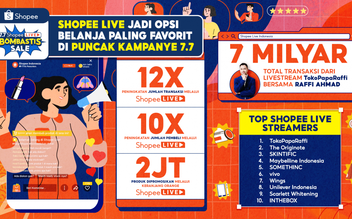 Live Shopping Jadi Opsi Belanja Paling Favorit, Puncak 7.7Shopee Live Bombastis Sale Catatkan Peningkatan TransaksiHingga 12 Kali Lipat di Shopee Live