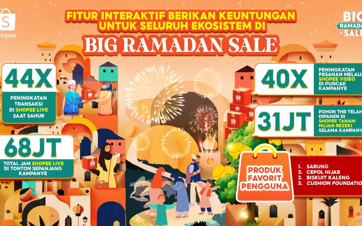 Tren Khas di Bulan Ramadan, Transaksi Melalui Shopee Live di Waktu Sahur Meningkat Hingga 44 Kali di Puncak Big Ramadan Sale